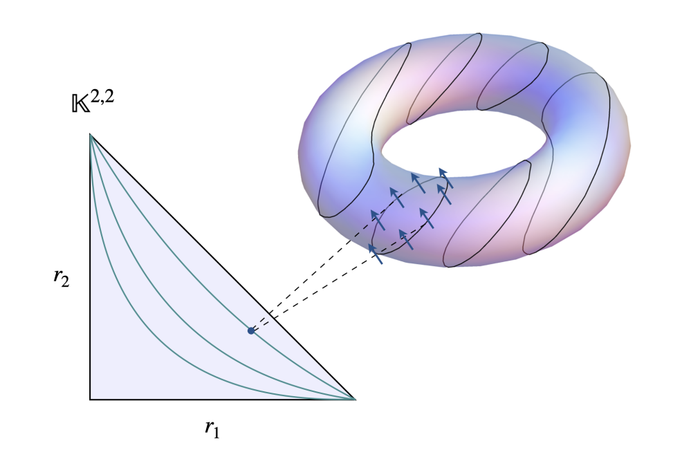 Noncommutative Klein space and torus structure