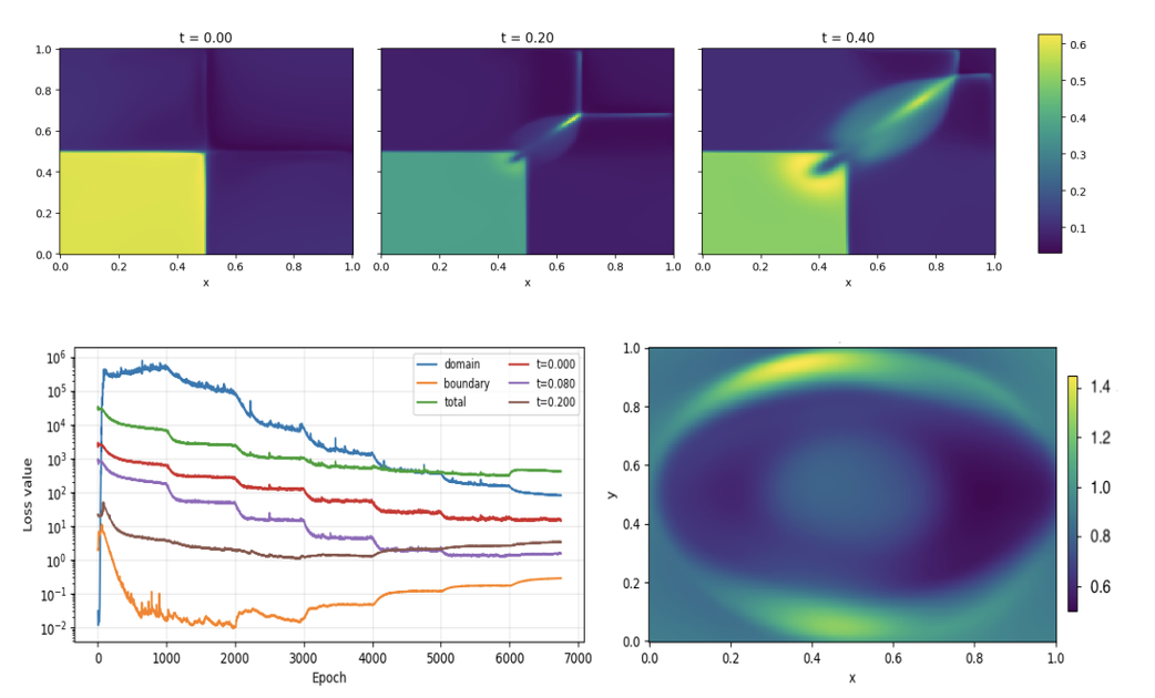 RMHD simulation snapshots and training loss curves