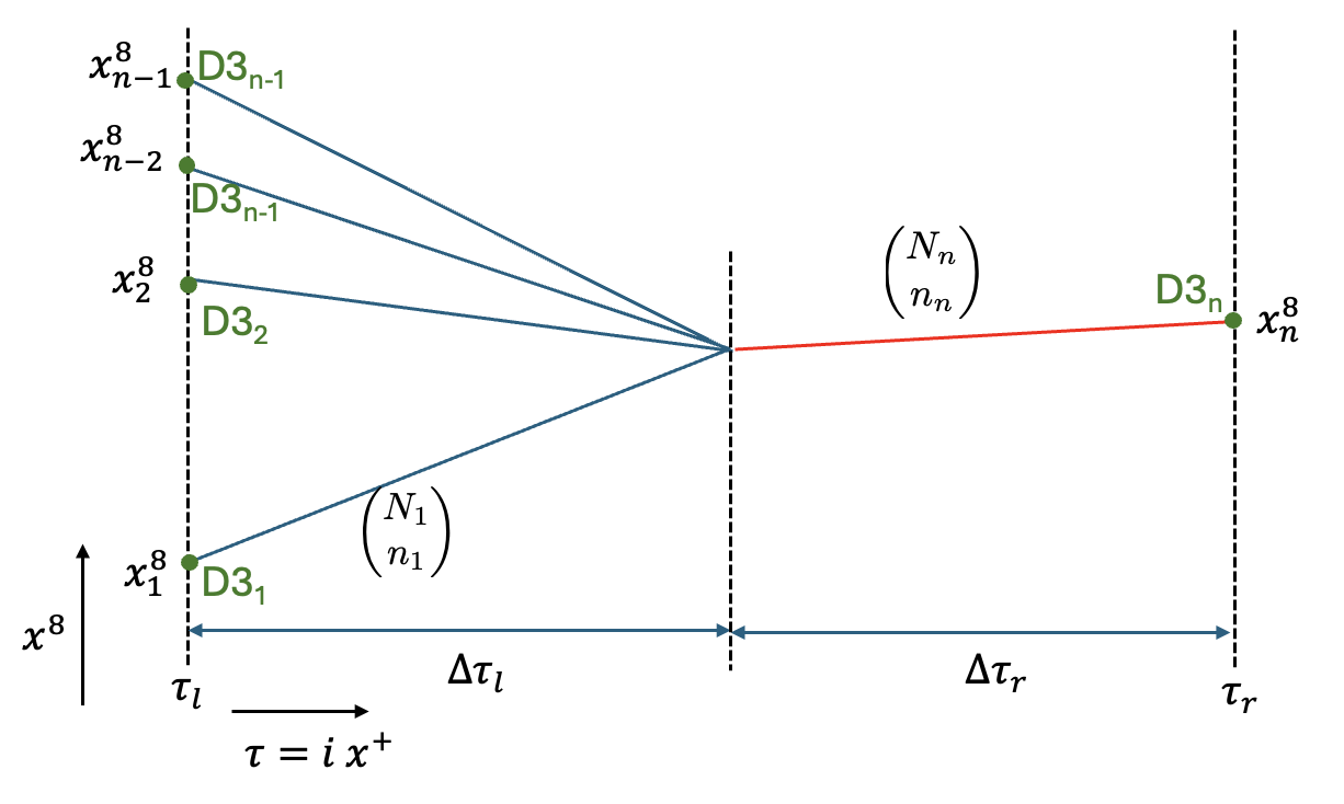 String web scattering configuration: external strings ending on D3-branes meeting at a single interaction point